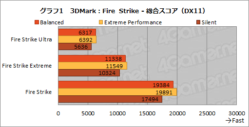 ꡼ No.015Υͥ / NVIDIAΥΡPCGPUGeForce RTX 3080פμϤ򸡾ڤƤߤǥȥå׸RTX 2070 SUPERǽǧ
