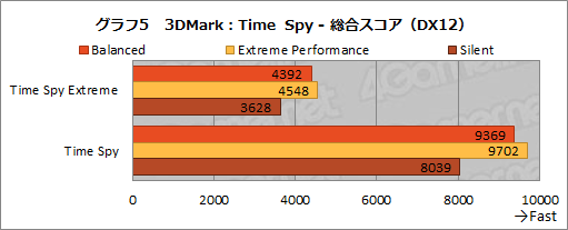 ꡼ No.019Υͥ / NVIDIAΥΡPCGPUGeForce RTX 3080פμϤ򸡾ڤƤߤǥȥå׸RTX 2070 SUPERǽǧ