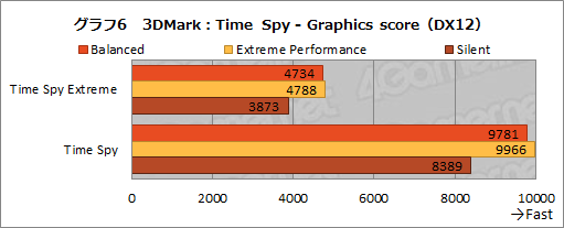 ꡼ No.020Υͥ / NVIDIAΥΡPCGPUGeForce RTX 3080פμϤ򸡾ڤƤߤǥȥå׸RTX 2070 SUPERǽǧ