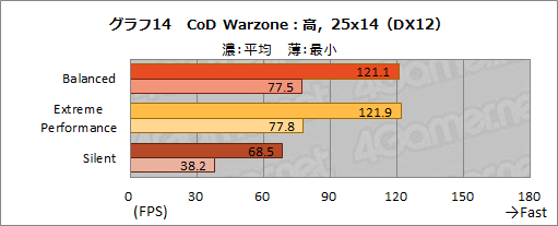꡼ No.028Υͥ / NVIDIAΥΡPCGPUGeForce RTX 3080פμϤ򸡾ڤƤߤǥȥå׸RTX 2070 SUPERǽǧ