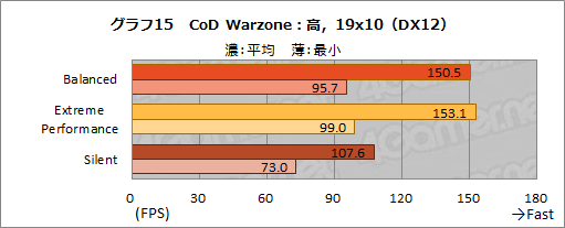 ꡼ No.029Υͥ / NVIDIAΥΡPCGPUGeForce RTX 3080פμϤ򸡾ڤƤߤǥȥå׸RTX 2070 SUPERǽǧ
