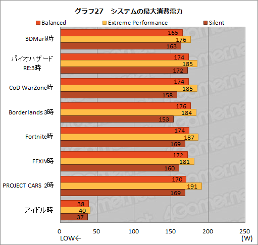 ꡼ No.041Υͥ / NVIDIAΥΡPCGPUGeForce RTX 3080פμϤ򸡾ڤƤߤǥȥå׸RTX 2070 SUPERǽǧ