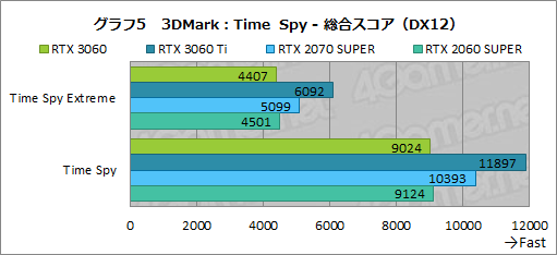 ꡼ No.022Υͥ / GeForce RTX 3060ܥɤϥߥɥ륯饹ο֤ˤʤ뤫ZOTAC GAMING GeForce 3060 Twin Edge OCפǸڤƤߤ