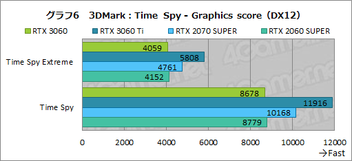 ꡼ No.023Υͥ / GeForce RTX 3060ܥɤϥߥɥ륯饹ο֤ˤʤ뤫ZOTAC GAMING GeForce 3060 Twin Edge OCפǸڤƤߤ