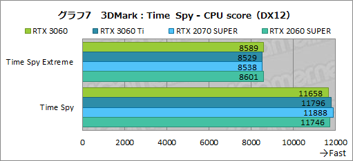 ꡼ No.024Υͥ / GeForce RTX 3060ܥɤϥߥɥ륯饹ο֤ˤʤ뤫ZOTAC GAMING GeForce 3060 Twin Edge OCפǸڤƤߤ