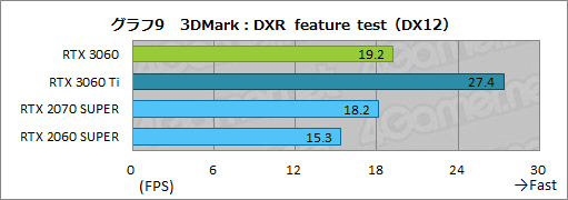 ꡼ No.026Υͥ / GeForce RTX 3060ܥɤϥߥɥ륯饹ο֤ˤʤ뤫ZOTAC GAMING GeForce 3060 Twin Edge OCפǸڤƤߤ