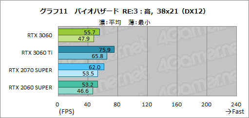 ꡼ No.028Υͥ / GeForce RTX 3060ܥɤϥߥɥ륯饹ο֤ˤʤ뤫ZOTAC GAMING GeForce 3060 Twin Edge OCפǸڤƤߤ
