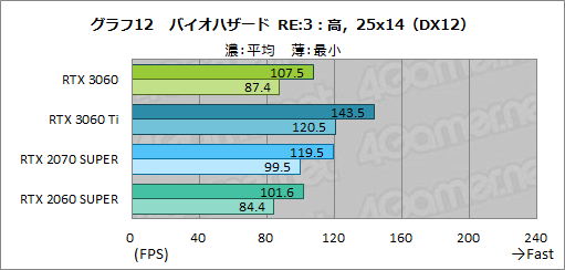 ꡼ No.029Υͥ / GeForce RTX 3060ܥɤϥߥɥ륯饹ο֤ˤʤ뤫ZOTAC GAMING GeForce 3060 Twin Edge OCפǸڤƤߤ