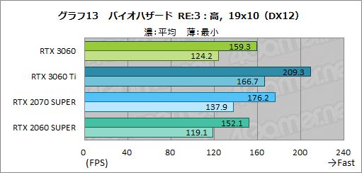 ꡼ No.030Υͥ / GeForce RTX 3060ܥɤϥߥɥ륯饹ο֤ˤʤ뤫ZOTAC GAMING GeForce 3060 Twin Edge OCפǸڤƤߤ