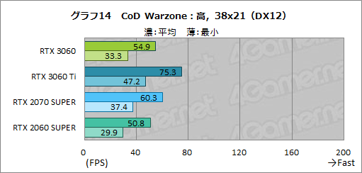 ꡼ No.031Υͥ / GeForce RTX 3060ܥɤϥߥɥ륯饹ο֤ˤʤ뤫ZOTAC GAMING GeForce 3060 Twin Edge OCפǸڤƤߤ