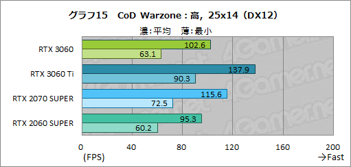 ꡼ No.032Υͥ / GeForce RTX 3060ܥɤϥߥɥ륯饹ο֤ˤʤ뤫ZOTAC GAMING GeForce 3060 Twin Edge OCפǸڤƤߤ