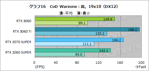 ꡼ No.033Υͥ / GeForce RTX 3060ܥɤϥߥɥ륯饹ο֤ˤʤ뤫ZOTAC GAMING GeForce 3060 Twin Edge OCפǸڤƤߤ
