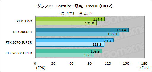 ꡼ No.036Υͥ / GeForce RTX 3060ܥɤϥߥɥ륯饹ο֤ˤʤ뤫ZOTAC GAMING GeForce 3060 Twin Edge OCפǸڤƤߤ