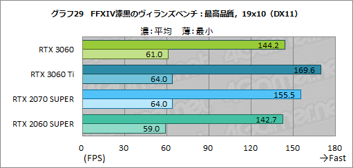 ꡼ No.046Υͥ / GeForce RTX 3060ܥɤϥߥɥ륯饹ο֤ˤʤ뤫ZOTAC GAMING GeForce 3060 Twin Edge OCפǸڤƤߤ