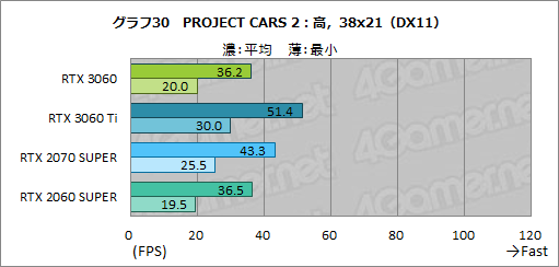 ꡼ No.047Υͥ / GeForce RTX 3060ܥɤϥߥɥ륯饹ο֤ˤʤ뤫ZOTAC GAMING GeForce 3060 Twin Edge OCפǸڤƤߤ