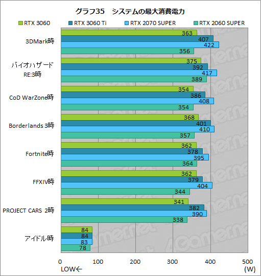 ꡼ No.052Υͥ / GeForce RTX 3060ܥɤϥߥɥ륯饹ο֤ˤʤ뤫ZOTAC GAMING GeForce 3060 Twin Edge OCפǸڤƤߤ