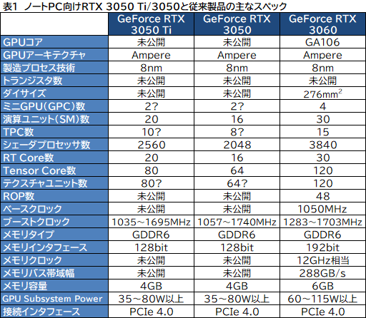 ꡼ No.003Υͥ / NVIDIAΡPCGPUGeForce RTX 3050 Ti/3050פȯɽȥ꡼ԾΡPCǤ쥤ȥDLSSѲǽ