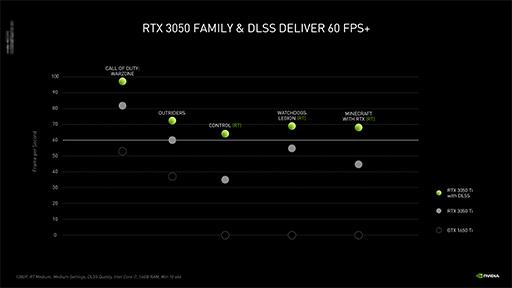 ꡼ No.004Υͥ / NVIDIAΡPCGPUGeForce RTX 3050 Ti/3050פȯɽȥ꡼ԾΡPCǤ쥤ȥDLSSѲǽ
