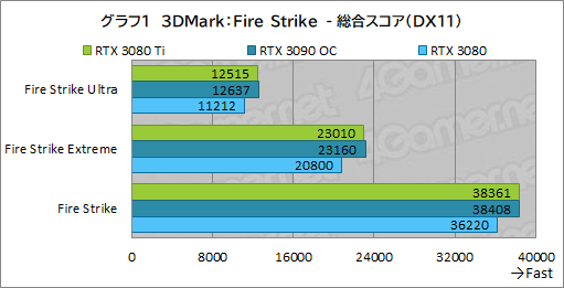 ꡼ No.019Υͥ / GeForce RTX 3080 Ti Founders Editionץӥ塼ޡǶGPUGeForce RTX 3090ˤɤޤΤ