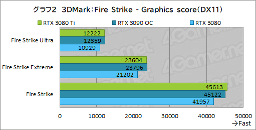 ꡼ No.020Υͥ / GeForce RTX 3080 Ti Founders Editionץӥ塼ޡǶGPUGeForce RTX 3090ˤɤޤΤ