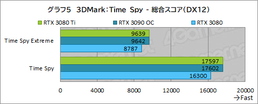 ꡼ No.023Υͥ / GeForce RTX 3080 Ti Founders Editionץӥ塼ޡǶGPUGeForce RTX 3090ˤɤޤΤ
