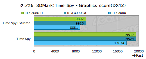 ꡼ No.024Υͥ / GeForce RTX 3080 Ti Founders Editionץӥ塼ޡǶGPUGeForce RTX 3090ˤɤޤΤ