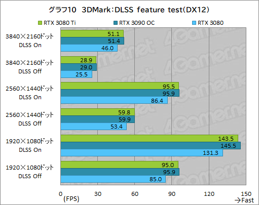 ꡼ No.028Υͥ / GeForce RTX 3080 Ti Founders Editionץӥ塼ޡǶGPUGeForce RTX 3090ˤɤޤΤ