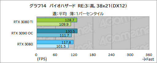 ꡼ No.032Υͥ / GeForce RTX 3080 Ti Founders Editionץӥ塼ޡǶGPUGeForce RTX 3090ˤɤޤΤ