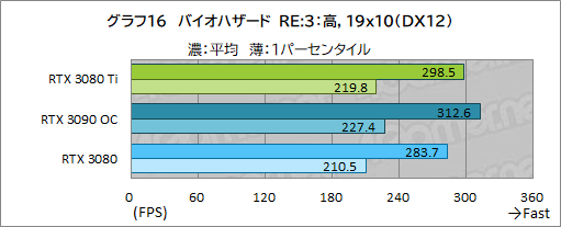 ꡼ No.034Υͥ / GeForce RTX 3080 Ti Founders Editionץӥ塼ޡǶGPUGeForce RTX 3090ˤɤޤΤ