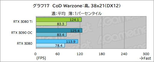꡼ No.035Υͥ / GeForce RTX 3080 Ti Founders Editionץӥ塼ޡǶGPUGeForce RTX 3090ˤɤޤΤ
