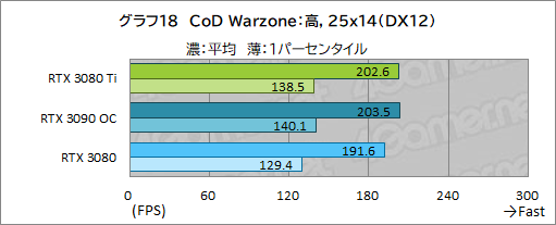 ꡼ No.036Υͥ / GeForce RTX 3080 Ti Founders Editionץӥ塼ޡǶGPUGeForce RTX 3090ˤɤޤΤ