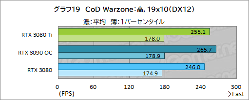 ꡼ No.037Υͥ / GeForce RTX 3080 Ti Founders Editionץӥ塼ޡǶGPUGeForce RTX 3090ˤɤޤΤ