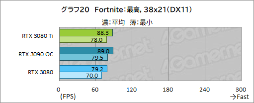 ꡼ No.038Υͥ / GeForce RTX 3080 Ti Founders Editionץӥ塼ޡǶGPUGeForce RTX 3090ˤɤޤΤ