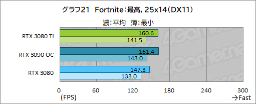 ꡼ No.039Υͥ / GeForce RTX 3080 Ti Founders Editionץӥ塼ޡǶGPUGeForce RTX 3090ˤɤޤΤ