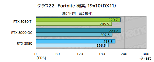 ꡼ No.040Υͥ / GeForce RTX 3080 Ti Founders Editionץӥ塼ޡǶGPUGeForce RTX 3090ˤɤޤΤ