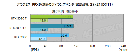 ꡼ No.045Υͥ / GeForce RTX 3080 Ti Founders Editionץӥ塼ޡǶGPUGeForce RTX 3090ˤɤޤΤ