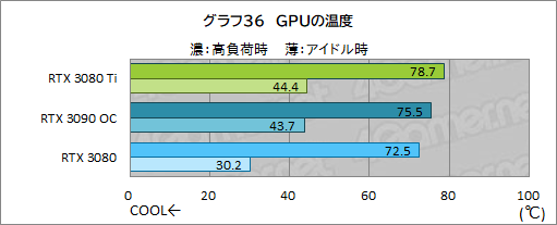 ꡼ No.054Υͥ / GeForce RTX 3080 Ti Founders Editionץӥ塼ޡǶGPUGeForce RTX 3090ˤɤޤΤ