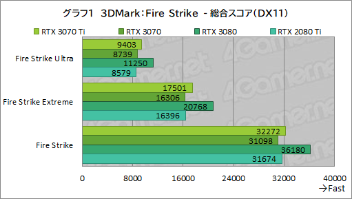 ꡼ No.018Υͥ / GeForce RTX 3070 Ti Founders Editionץӥ塼GDDR6XѤRTX 30701پ뤬Ϥ礭