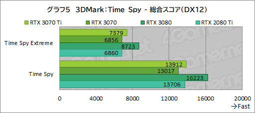 ꡼ No.022Υͥ / GeForce RTX 3070 Ti Founders Editionץӥ塼GDDR6XѤRTX 30701پ뤬Ϥ礭