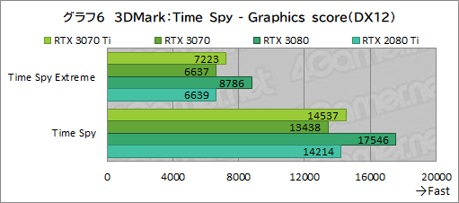 ꡼ No.023Υͥ / GeForce RTX 3070 Ti Founders Editionץӥ塼GDDR6XѤRTX 30701پ뤬Ϥ礭