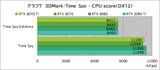 ꡼ No.024Υͥ / GeForce RTX 3070 Ti Founders Editionץӥ塼GDDR6XѤRTX 30701پ뤬Ϥ礭
