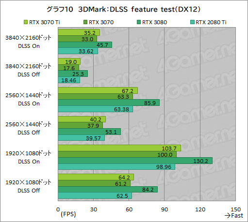 ꡼ No.027Υͥ / GeForce RTX 3070 Ti Founders Editionץӥ塼GDDR6XѤRTX 30701پ뤬Ϥ礭