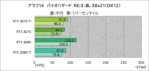 ꡼ No.031Υͥ / GeForce RTX 3070 Ti Founders Editionץӥ塼GDDR6XѤRTX 30701پ뤬Ϥ礭