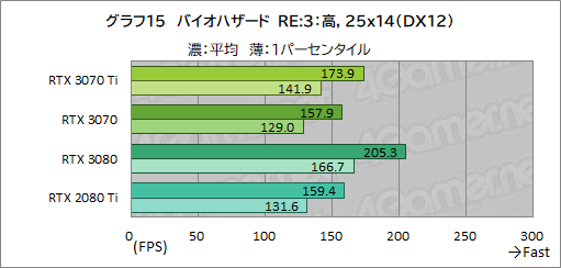 ꡼ No.032Υͥ / GeForce RTX 3070 Ti Founders Editionץӥ塼GDDR6XѤRTX 30701پ뤬Ϥ礭