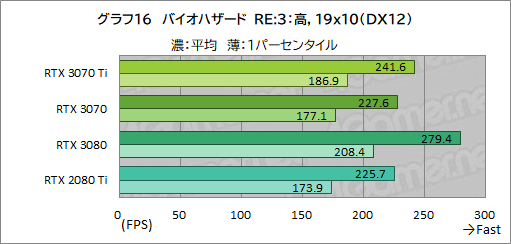 ꡼ No.033Υͥ / GeForce RTX 3070 Ti Founders Editionץӥ塼GDDR6XѤRTX 30701پ뤬Ϥ礭