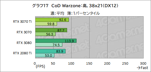꡼ No.034Υͥ / GeForce RTX 3070 Ti Founders Editionץӥ塼GDDR6XѤRTX 30701پ뤬Ϥ礭