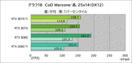 ꡼ No.035Υͥ / GeForce RTX 3070 Ti Founders Editionץӥ塼GDDR6XѤRTX 30701پ뤬Ϥ礭