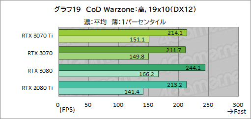 ꡼ No.036Υͥ / GeForce RTX 3070 Ti Founders Editionץӥ塼GDDR6XѤRTX 30701پ뤬Ϥ礭