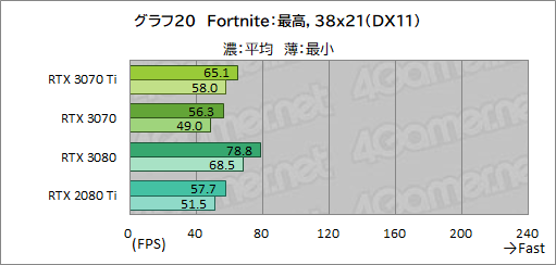 ꡼ No.037Υͥ / GeForce RTX 3070 Ti Founders Editionץӥ塼GDDR6XѤRTX 30701پ뤬Ϥ礭