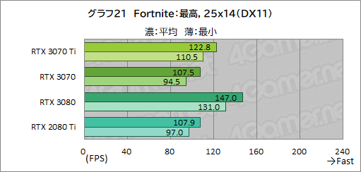꡼ No.038Υͥ / GeForce RTX 3070 Ti Founders Editionץӥ塼GDDR6XѤRTX 30701پ뤬Ϥ礭